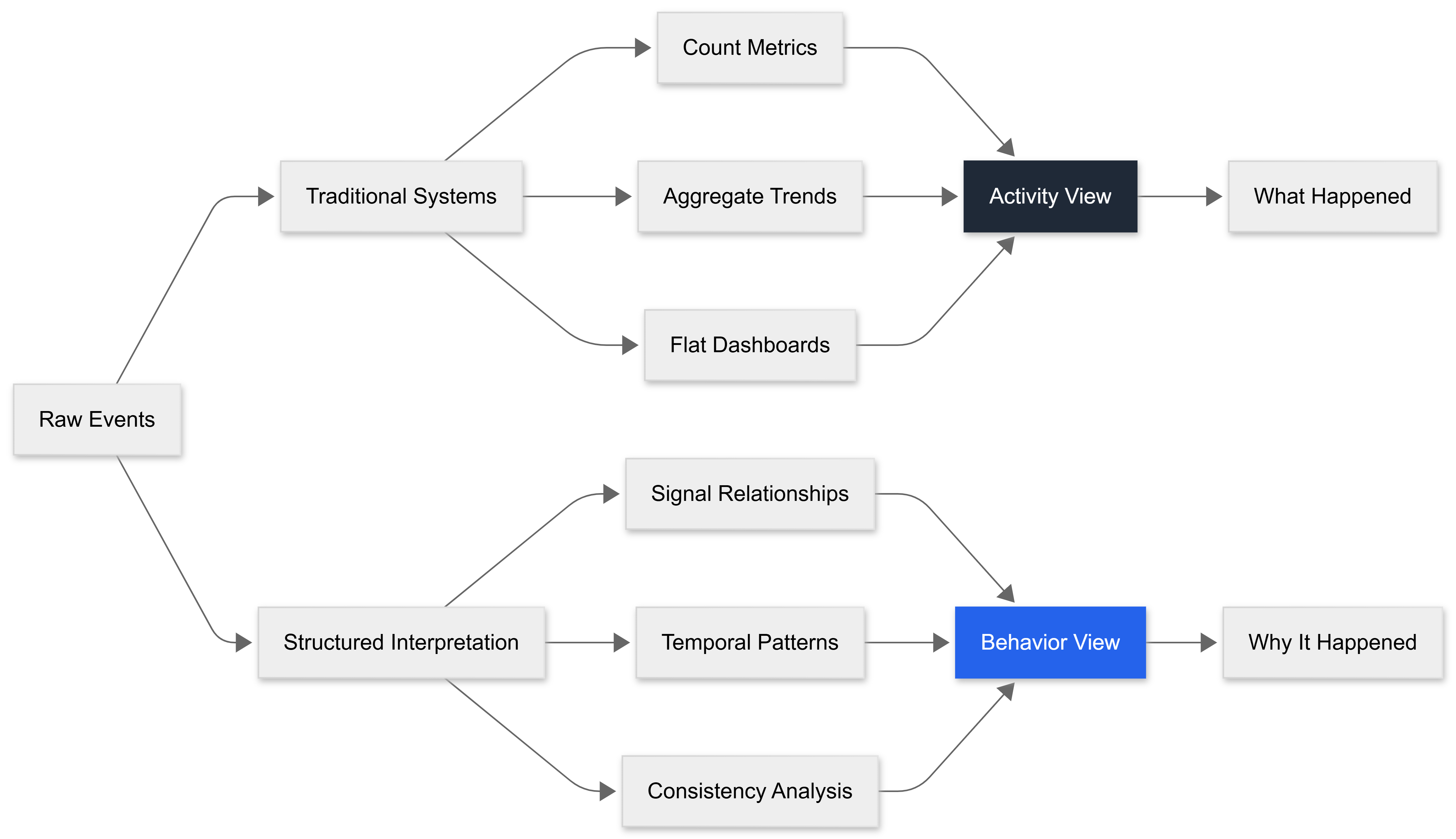 Diagram comparing activity-driven systems with behavior-driven interpretation